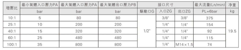 氣體增壓泵輸出壓力及流量對(duì)照表